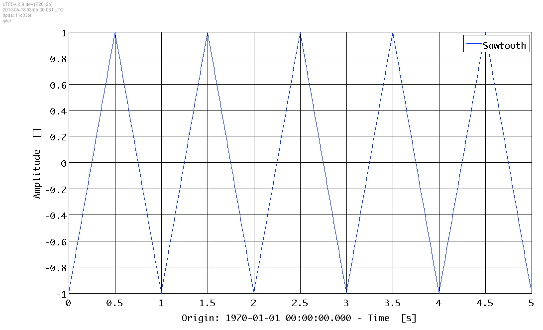 Sawtooth waveform