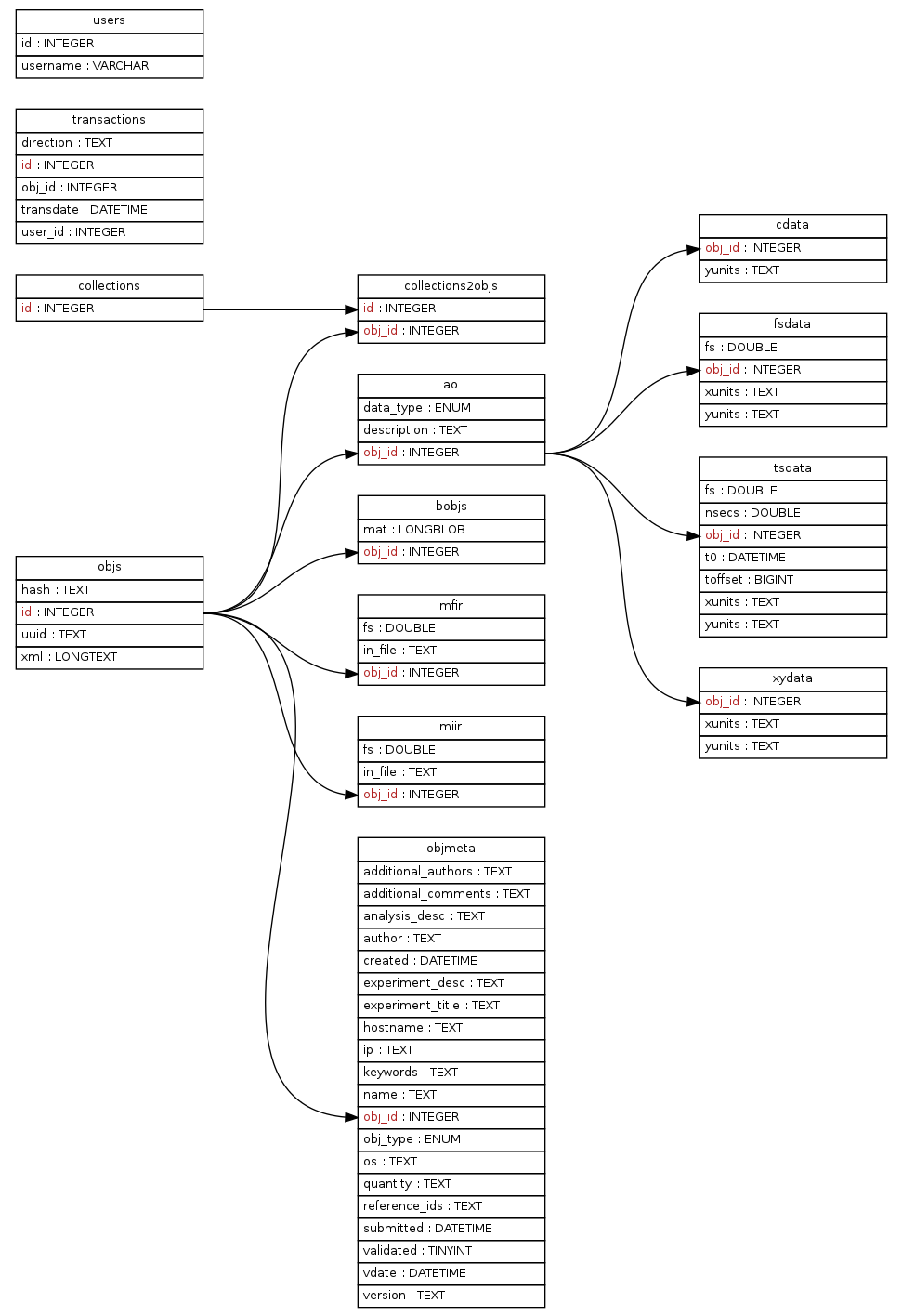 DB Tables