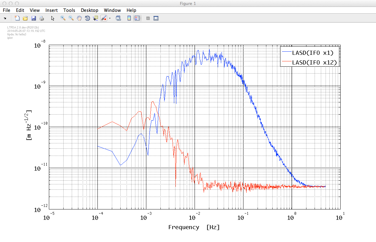 LPSD of IFO channels