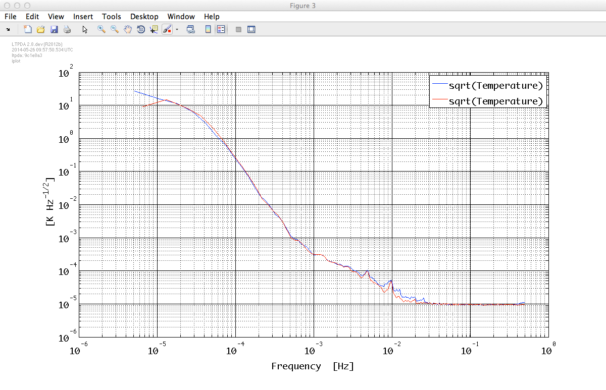 PSD of Temperature data