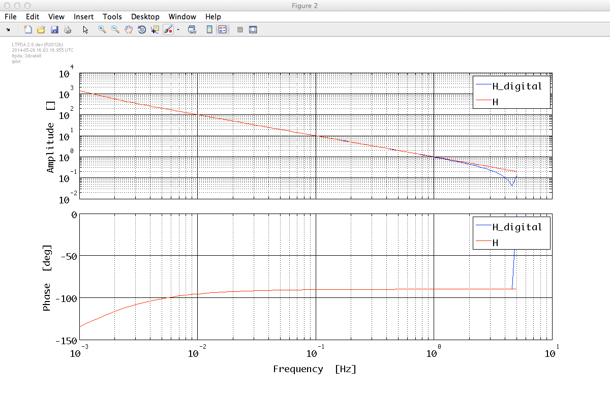 Closed loop H