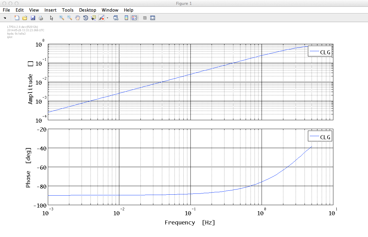Closed Loop response