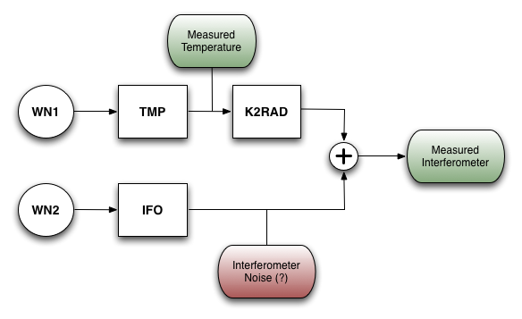 temperature substraction scheme