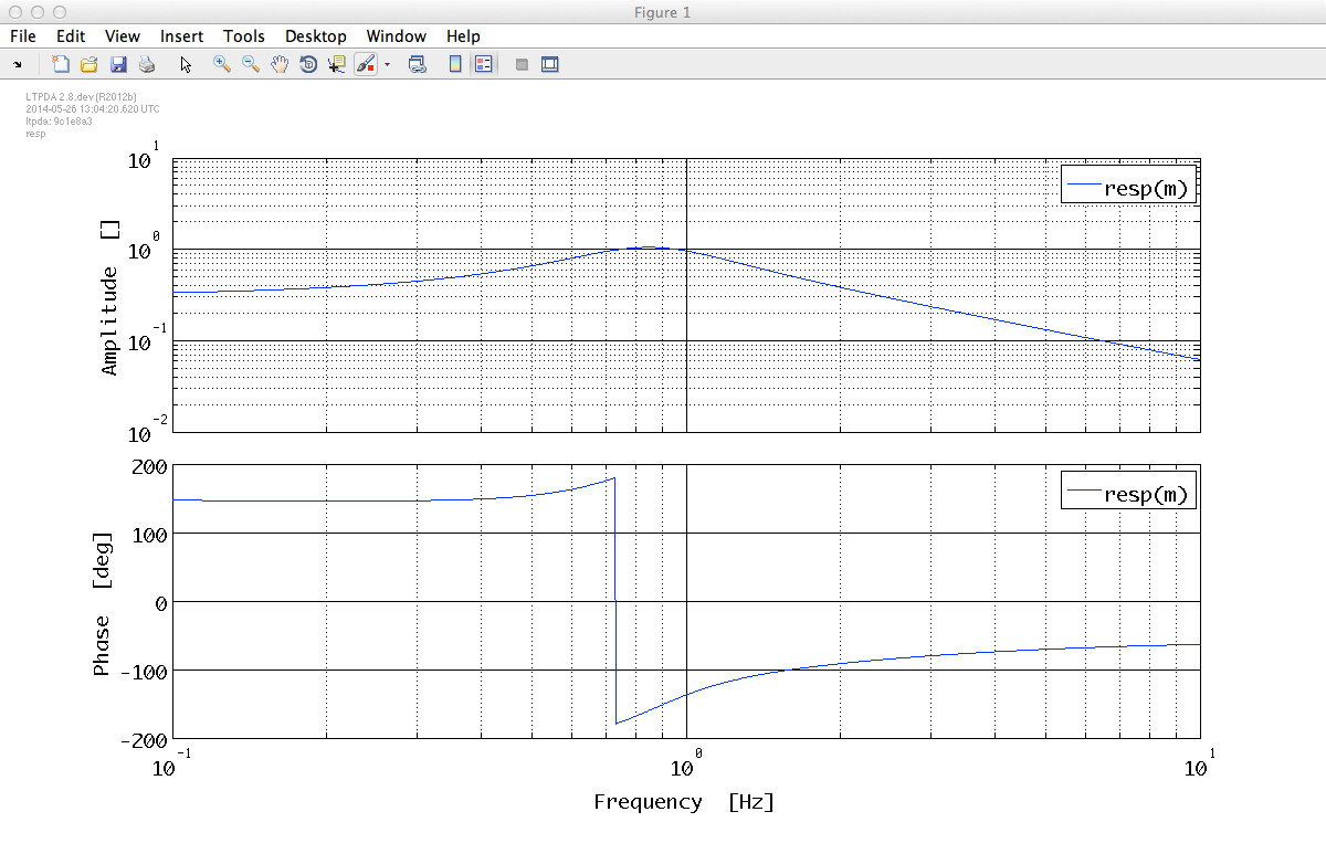 Response of a parfrac model