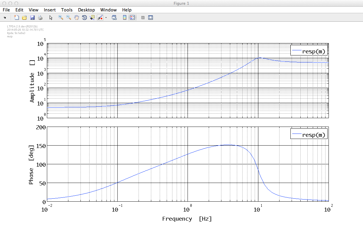Response of a pzmodel