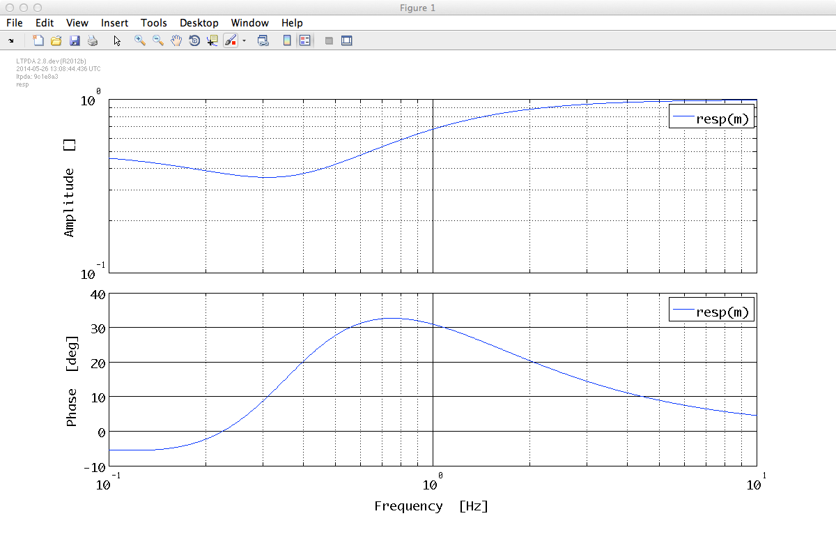 Response of a rational model