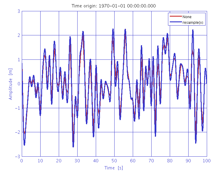 Resample