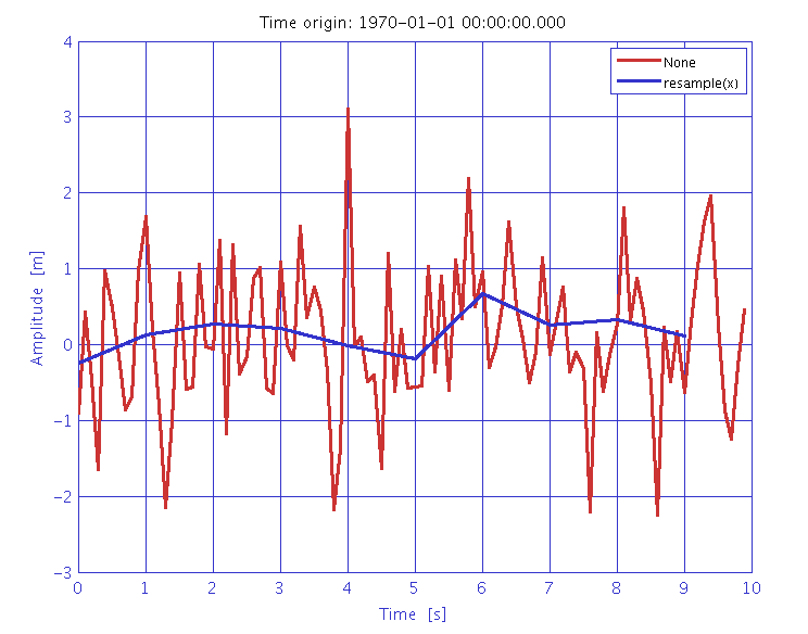 Resample
