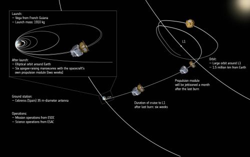 LISA Pathfinder Orbit Schematic – Apogee Raising Maneouvers to reach Lagrange Point 1